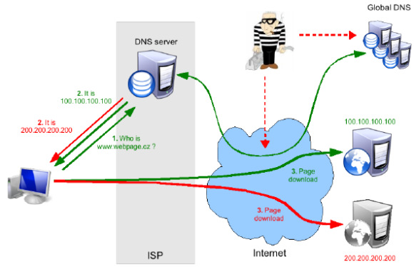DNS attack scenario
