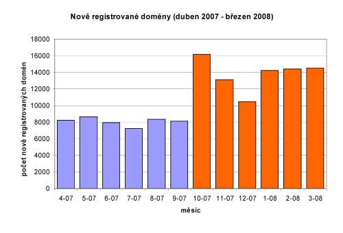 Počet registrovaných domén za poslední měsíce: