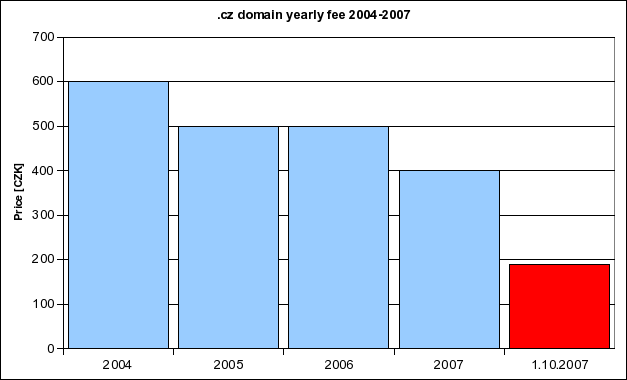 Domain price chart
