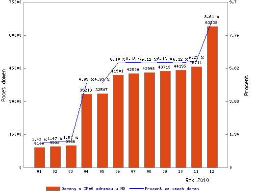 IPv6 MX