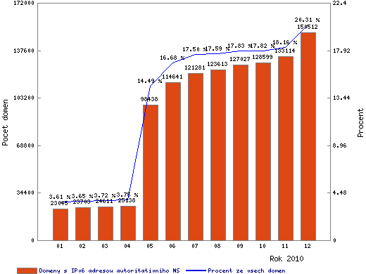 IPv6 NS