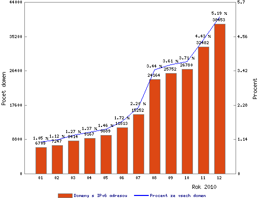 IPv6 domény