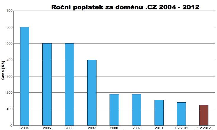 Graf vývoje ceny domény .CZ