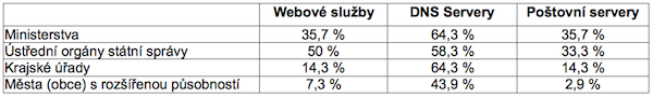 Připravenost jednotlivých prvků informačních systémů státní správy na IPv6