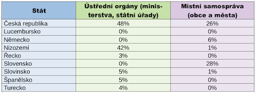 IPv6, státní správa