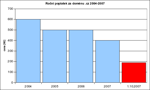 Graf ceny domény