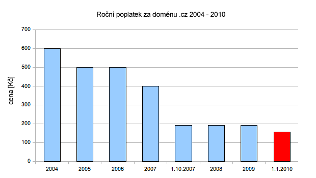 Graf vyvoje ceny domeny .CZ