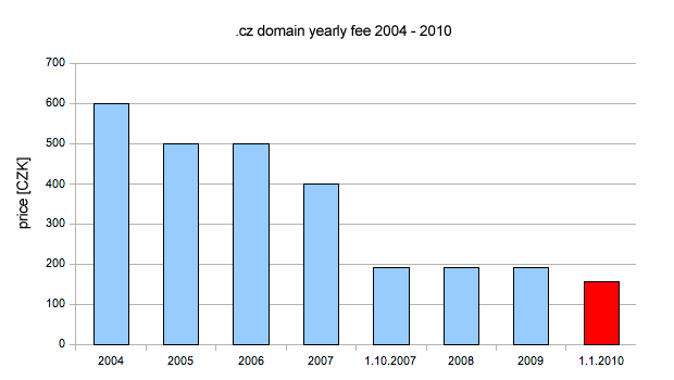 Graph of prices domain. CZ