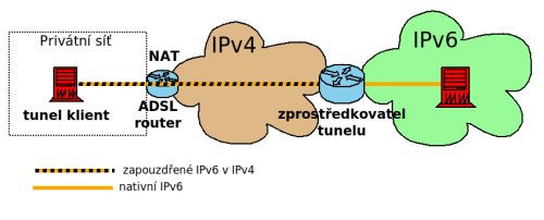 obr.1. simple ipv6 tunnel image